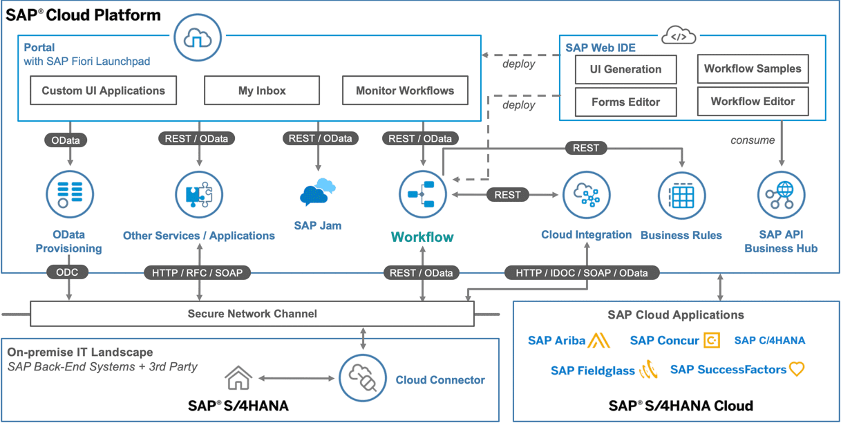 SAP Workflow Management The Ultimate Guide